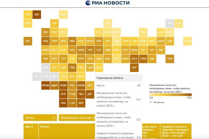 Саратовская область ухудшила позиции в рейтинге регионов по доступности квартир для российских семей