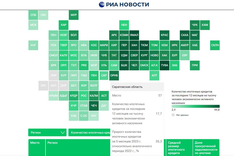 Саратовская область резко сдала в рейтинге российских регионов по развитию ипотеки