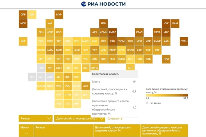 В Саратовской области за год заметно сократилась доля среднего класса: регион просел в федеральном рейтинге