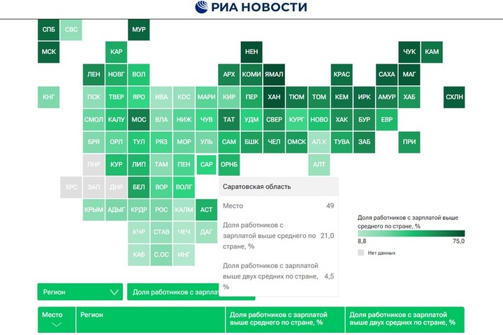 Саратовская область за год опустилась в рейтинге регионов по высоким зарплатам