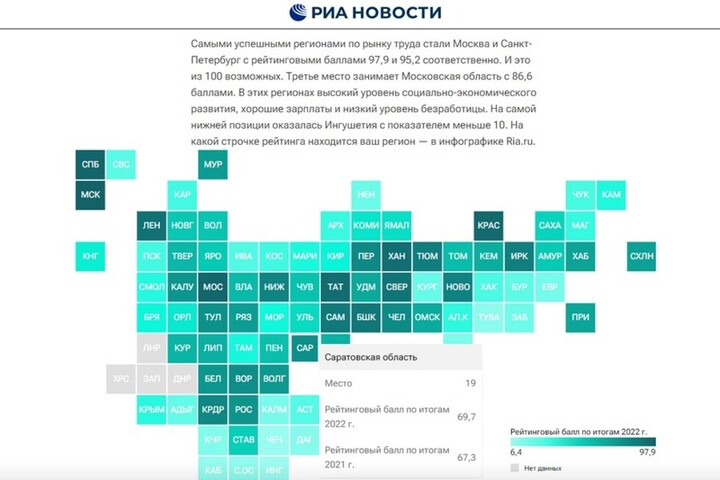 Саратовская область потеряла позицию, но удержалась в топ-20 регионов в рейтинге по рынку труда