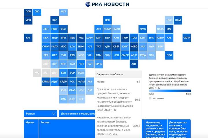 Саратовская область оказалась в шестом десятке рейтинга регионов по вовлеченности жителей в малый бизнес