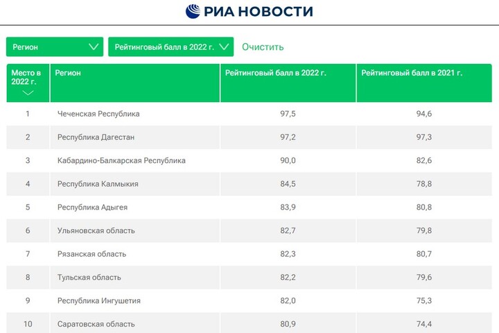 Саратовская область вошла в топ-10 российских регионов — лидеров по ЗОЖ