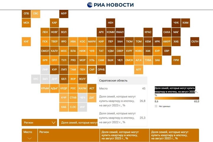 Купить квартиру в ипотеку могут позволить себе менее 27% саратовских семей