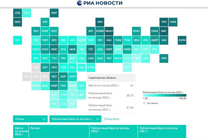 Саратовская область опустилась ниже 60 места в рейтинге регионов по материальному благополучию населения