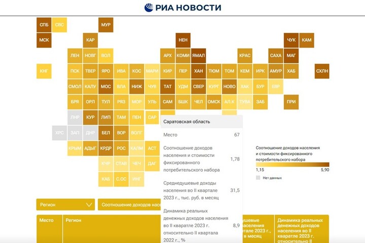 Саратовская область оказалась в числе 20 худших регионов в федеральном рейтинге доходов населения