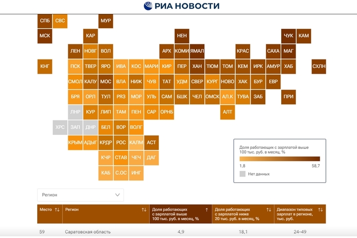 В Саратовской области более 18% работников получают менее 20 тысяч рублей: регион опустился в рейтинге зарплатного неравенства