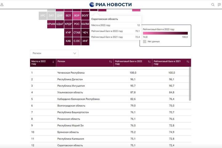 Саратовская область выбыла из десятки лидеров рейтинга по отсутствию вредных привычек