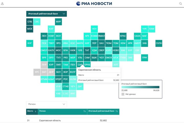 Саратовская область по итогам года вновь оказалась за пределами топ-30 итогового рейтинга регионов