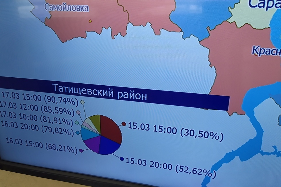 Явка на выборы в регионе превысила 70%, но Саратов и четыре района не дотянули до этого уровня