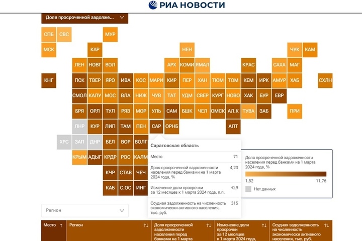 Саратовская область попала в число 15 регионов-аутсайдеров по просроченным кредитам населения