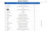 За год Саратов «просел» более чем на 20 строчек в общероссийском рейтинге по отраслевым заплатам