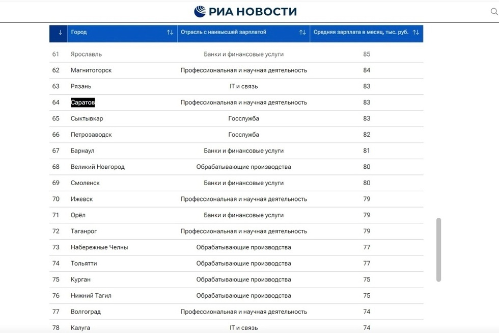За год Саратов «просел» более чем на 20 строчек в общероссийском рейтинге по отраслевым заплатам