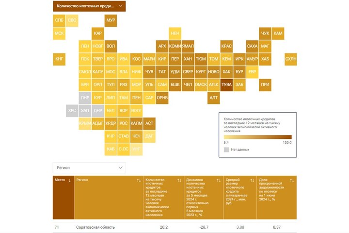 После резкого спада Саратовская область оказалась в числе 15 худших регионов в рейтинге по развитию ипотеки