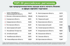 Где проще всего открыть бизнес в сфере торговли: не в Саратове