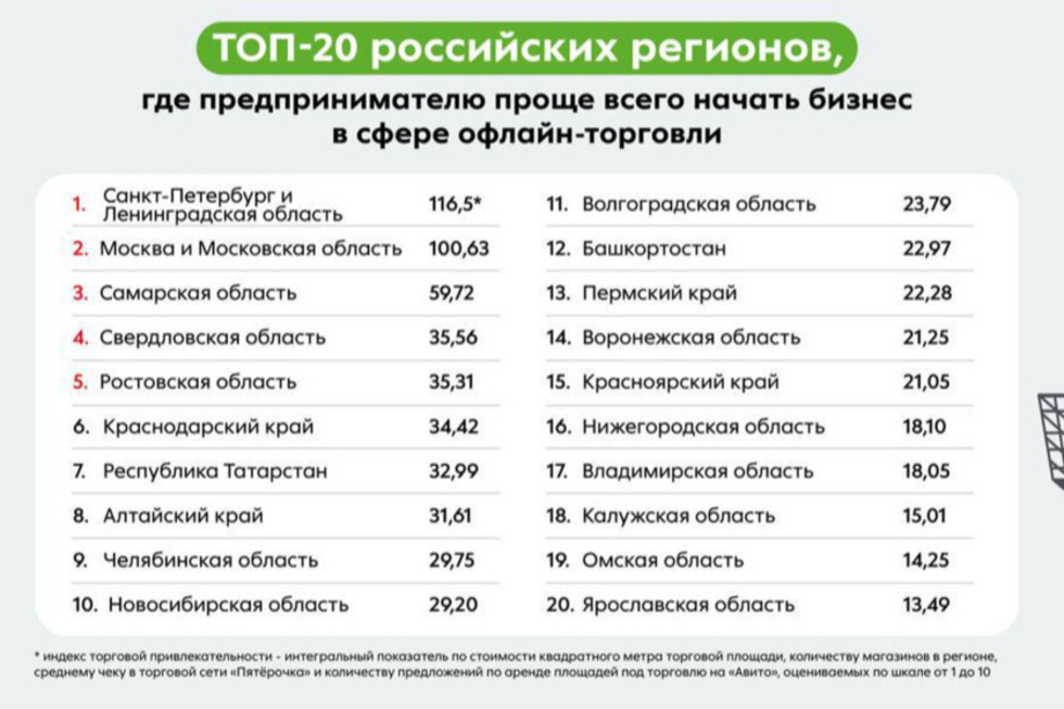 Где проще всего открыть бизнес в сфере торговли: не в Саратове