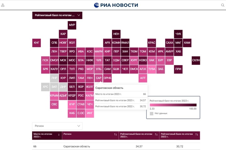 Саратовская область вошла в двадцатку аутсайдеров по материальному благополучию жителей