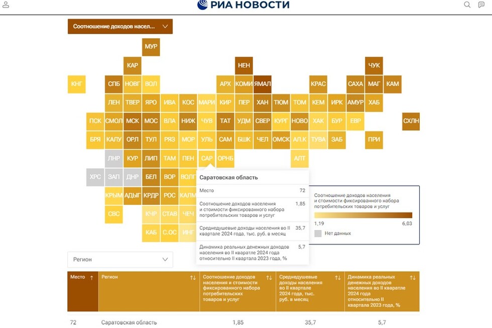 Саратовская область оказалась в топ-10 регионов с самыми крошечными реальными доходами жителей