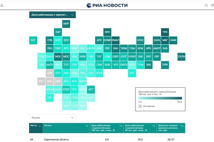 Саратовская область всё ниже падает в зарплатном рейтинге регионов: почти треть жителей получает менее 30 тысяч рублей