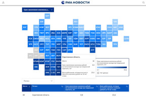 Саратовская область опустилась в топ-20 аутсайдеров рейтинга по способности жителей накопить миллион