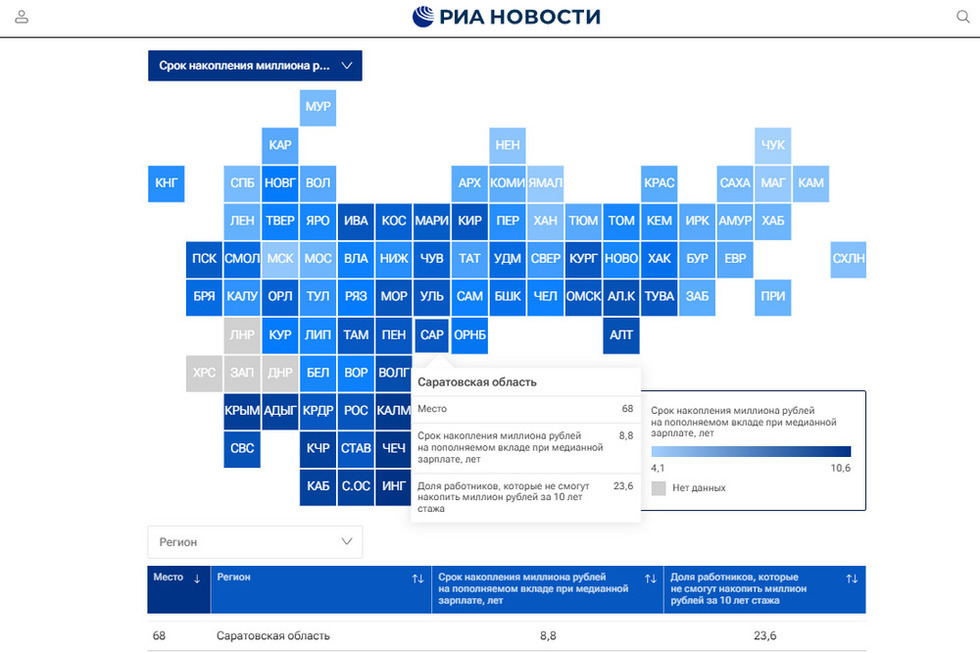 Саратовская область опустилась в топ-20 аутсайдеров рейтинга по способности жителей накопить миллион