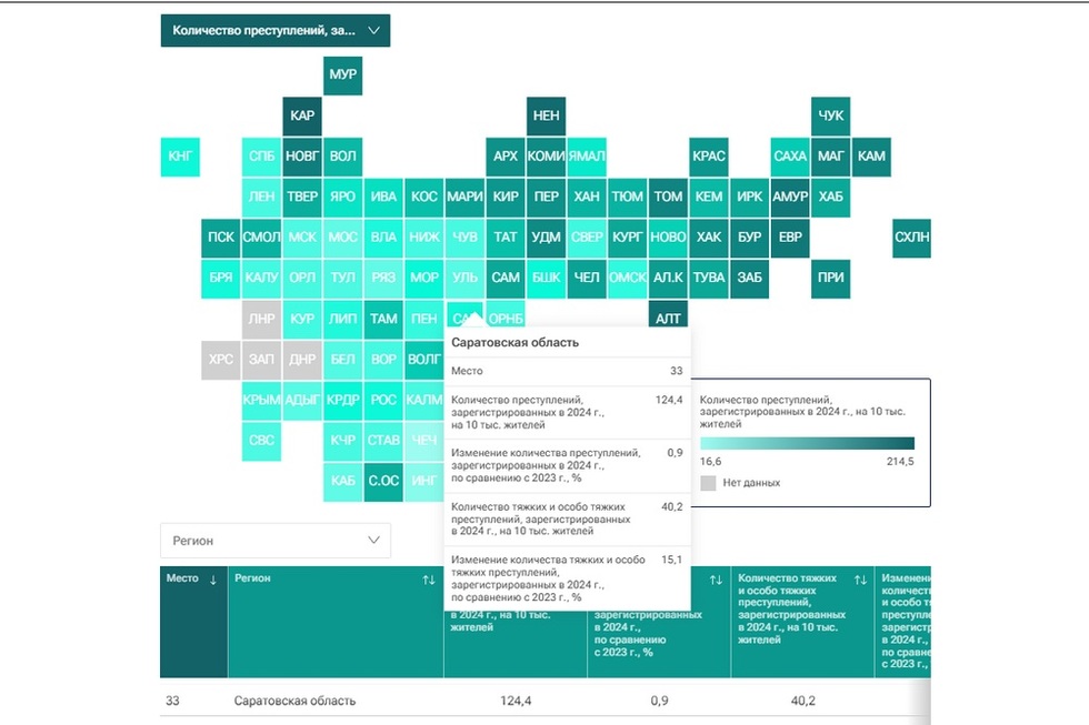 В Саратовской области выросла преступность, по росту тяжких преступлений — регион в числу худших в РФ