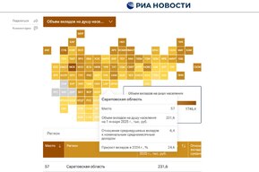 Саратовская область осталась за пределами топ-50 регионов по объему вкладов населения