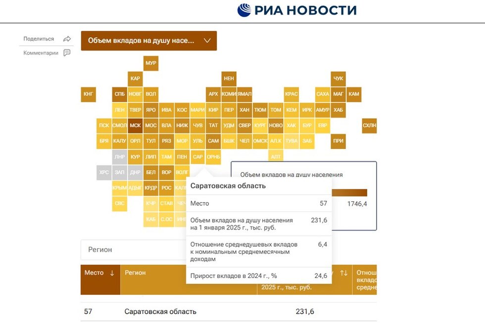 Саратовская область осталась за пределами топ-50 регионов по объему вкладов населения