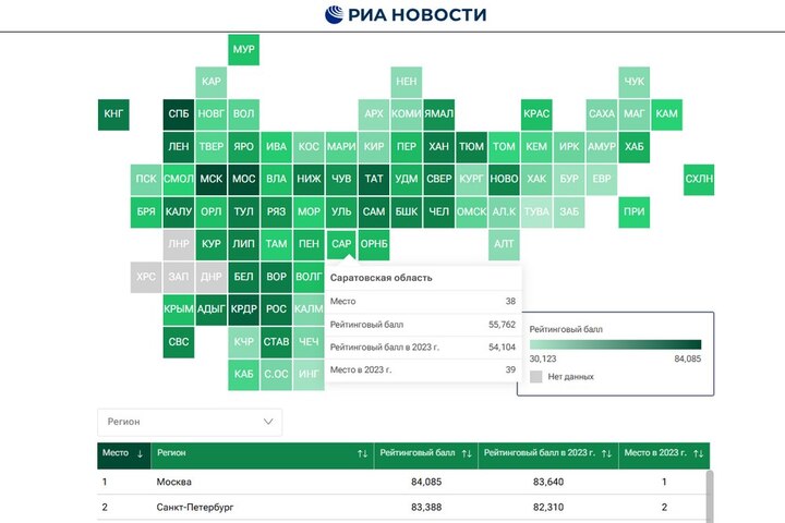 Саратовская область удержалась в конце верхней половины рейтинга регионов по качеству жизни