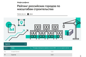 Саратов опустился до десятки аутсайдеров в рейтинге крупнейших городов по масштабам строительства