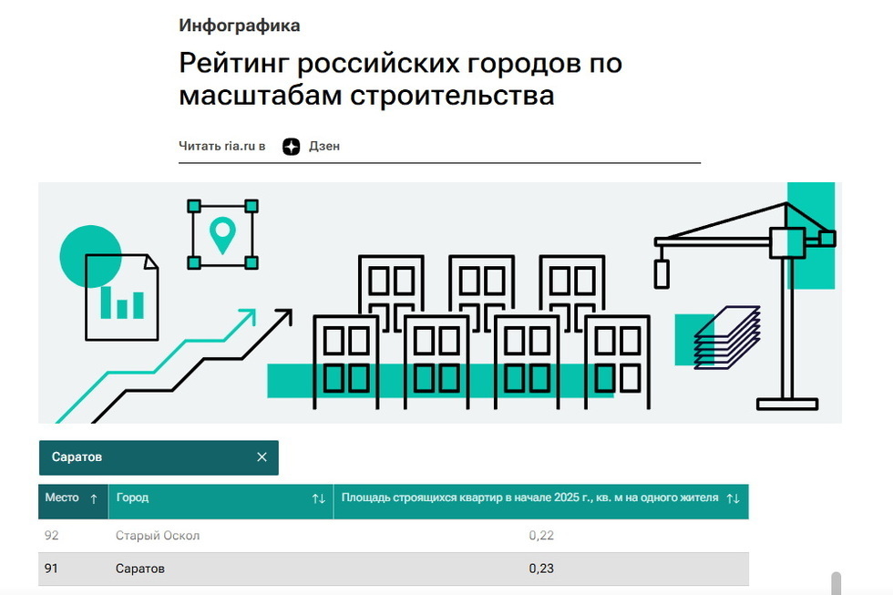 Саратов опустился до десятки аутсайдеров в рейтинге крупнейших городов по масштабам строительства