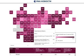 Саратовская область вошла в топ-15 федерального рейтинга по безработице