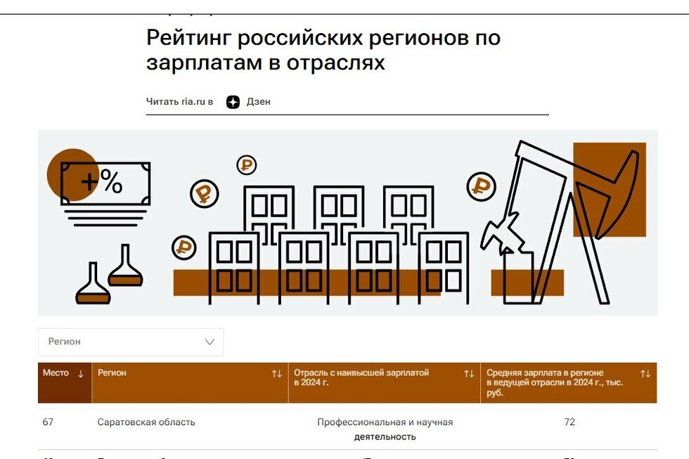 Саратовская область опустилась в двадцатку аутсайдеров зарплатного рейтинга регионов РФ