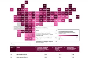 Тринадцатые с конца. Саратовская область опускается всё ниже в рейтинге регионов по доходам населения