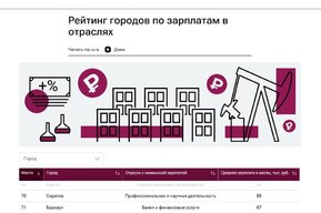 Саратов упал на 70-е место в отраслевом зарплатном рейтинге среди крупных городов