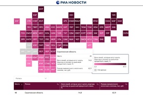 Саратовская область опустилась в рейтинге по доступности ипотеки, но обогнала Москву
