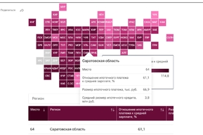 Саратовская область резко опустилась в рейтинге регионов по ипотечным платежам