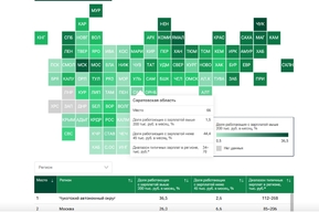 Саратовская область заняла 20-е место с конца в федеральном зарплатном рейтинге регионов