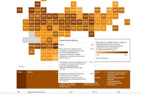 Саратовская область поднялась на 55-е место в рейтинге по занятости в МСП, но численности предпринимателей снизилась