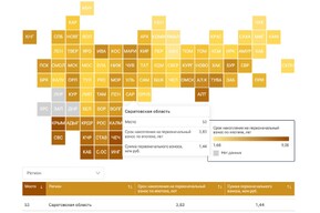 Саратовская область обогнала Москву в ипотечном рейтинге российских регионов