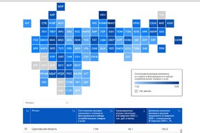 Саратовская область опустилась на 75-е место в рейтинге российских регионов по доходам