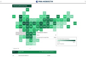 Саратовская область откатилась на пять позиций в итоговом рейтинге регионов РФ