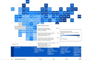 Саратовская область ухудшила позицию в рейтинге регионов РФ по уровню преступности, но преступлений стало меньше