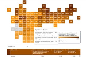 Саратовская область опустилась в число 20 аутсайдеров рейтинга регионов по доступности бензина