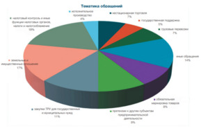 Налоговый контроль, вопросы аренды, закупка товаров: стало известно, какие вопросы волновали предпринимателей Саратовской области в прошлом году