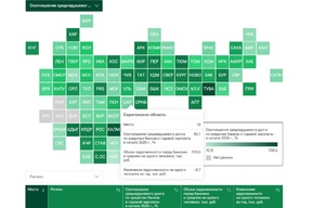 Саратовская область вошла в топ-20 регионов по наименьшей закредитованности жителей