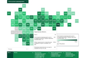 Саратовская область вошла в топ-20 регионов по наименьшей закредитованности жителей