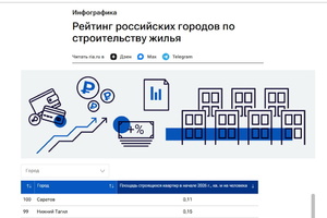 «Индустриального многоквартирного строительства нет совсем»: Саратов замкнул топ-100 российских городов в строительном рейтинге