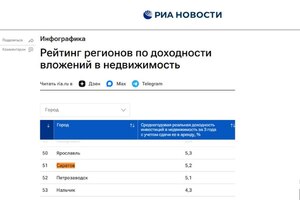 Саратов остался за пределами топ-50 российских городов по доходности вложений в недвижимость