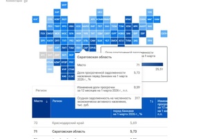 Саратовская область осталась среди 15 регионов-аутсайдеров по объему просроченных долгов жителей